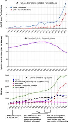 Kratom Use Within the Context of the Evolving Opioid Crisis and the COVID-19 Pandemic in the United States